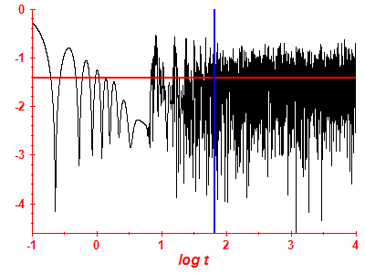 Survival probability log